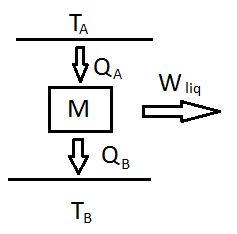 Representação esquemática de uma máquina térmica